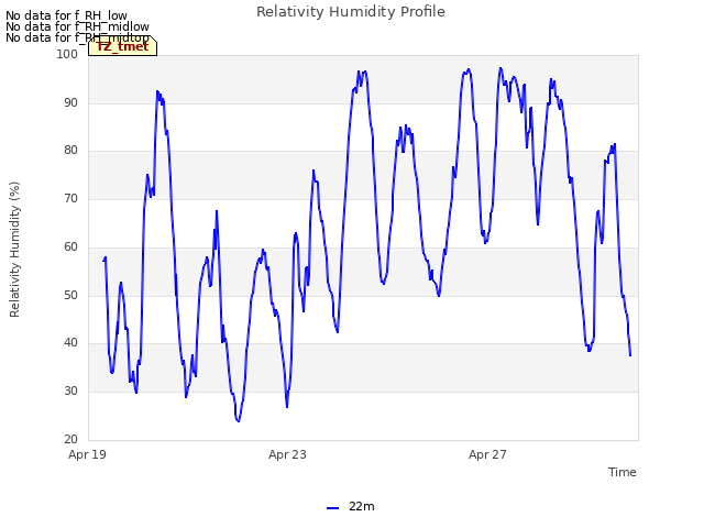 Explore the graph:Relativity Humidity Profile in a new window