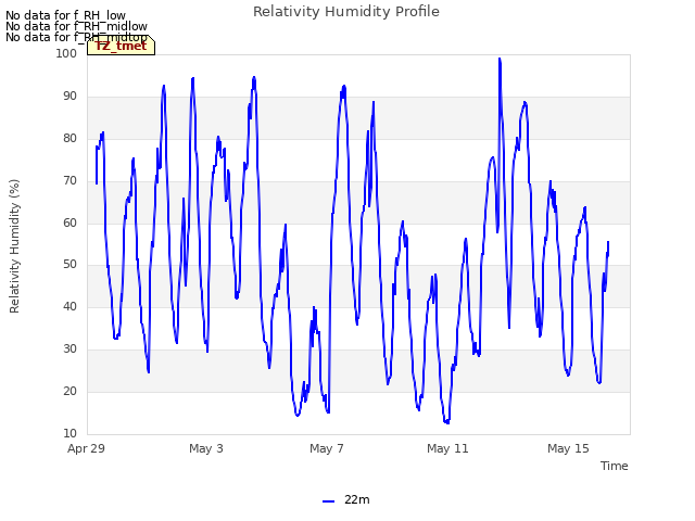 Explore the graph:Relativity Humidity Profile in a new window