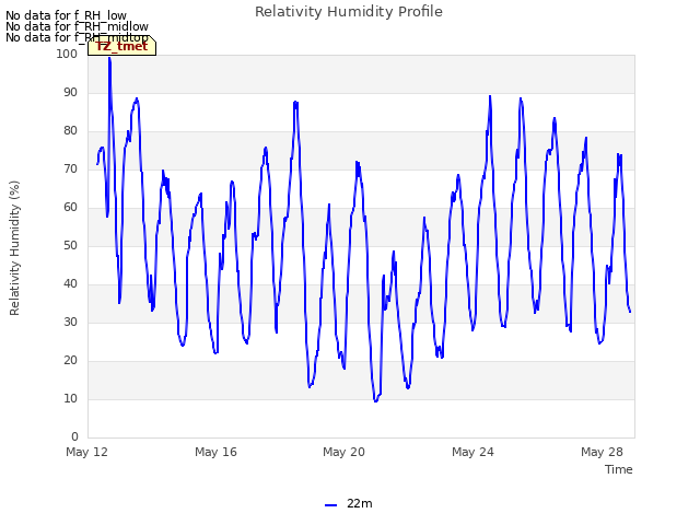 Explore the graph:Relativity Humidity Profile in a new window