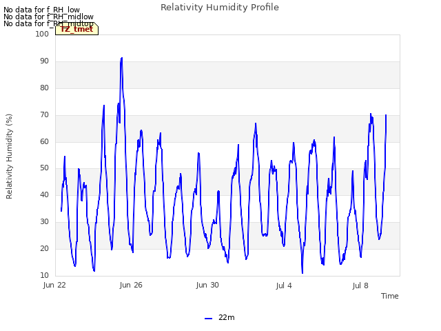 Explore the graph:Relativity Humidity Profile in a new window
