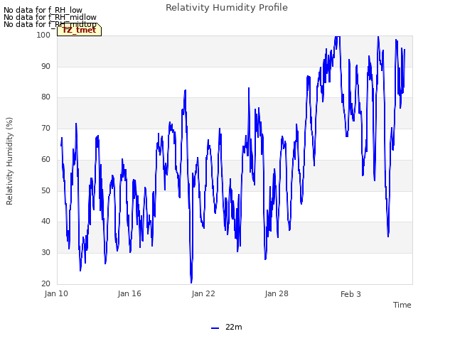 Graph showing Relativity Humidity Profile