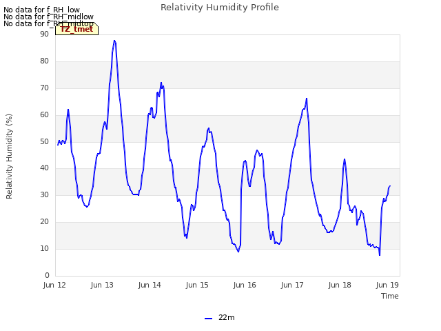 Graph showing Relativity Humidity Profile