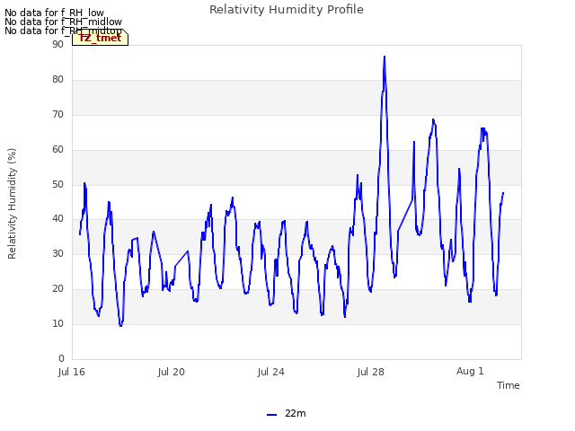 Relativity Humidity Profile