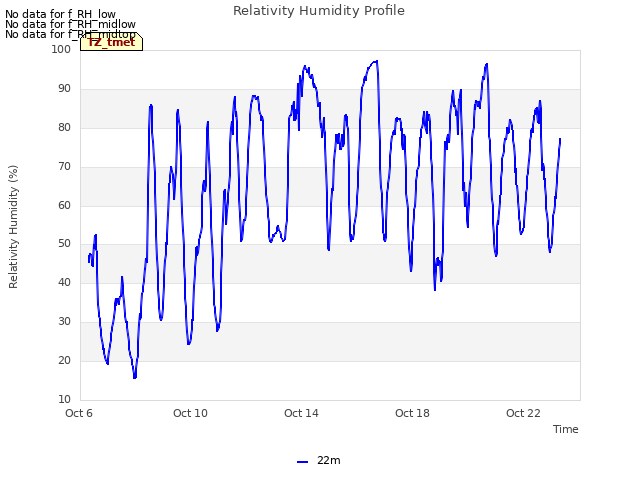 Relativity Humidity Profile