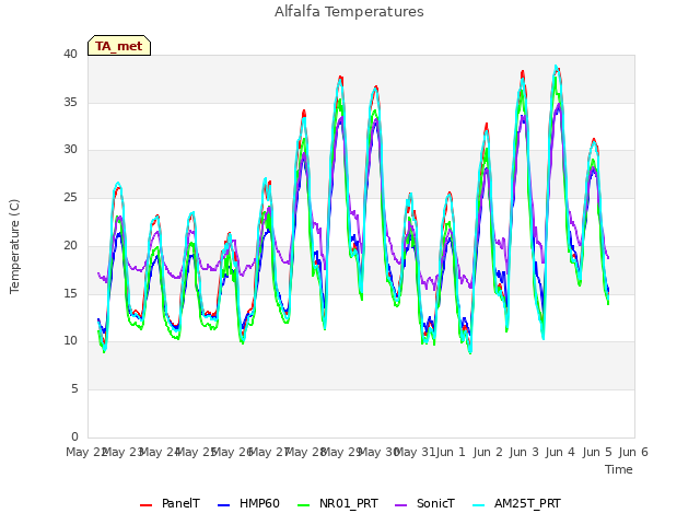 Graph showing Alfalfa Temperatures