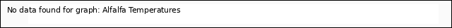 plot of Alfalfa Temperatures