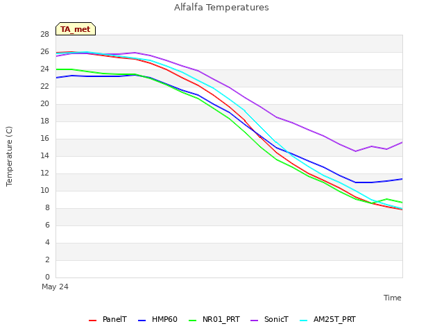 plot of Alfalfa Temperatures