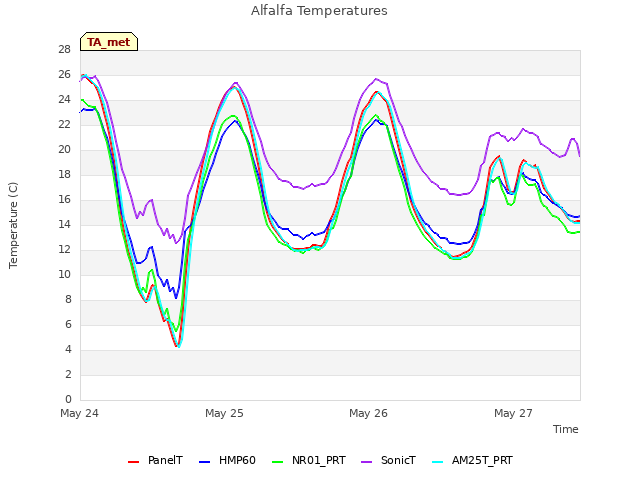plot of Alfalfa Temperatures