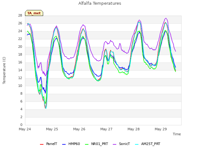 plot of Alfalfa Temperatures