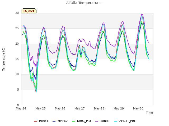 plot of Alfalfa Temperatures