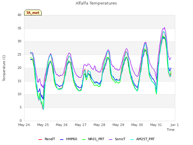 plot of Alfalfa Temperatures