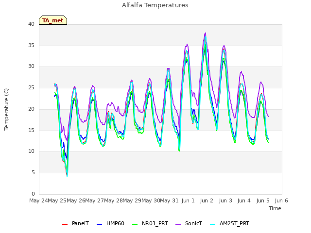 plot of Alfalfa Temperatures