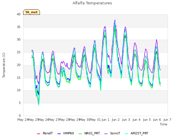 plot of Alfalfa Temperatures