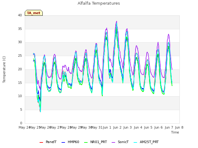 plot of Alfalfa Temperatures