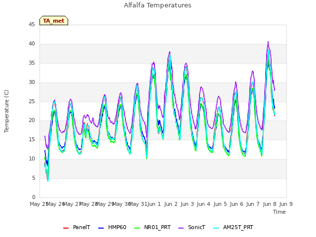 plot of Alfalfa Temperatures