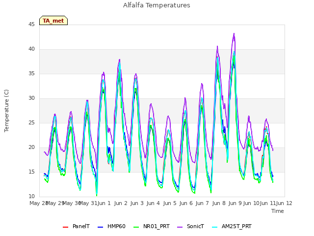 plot of Alfalfa Temperatures