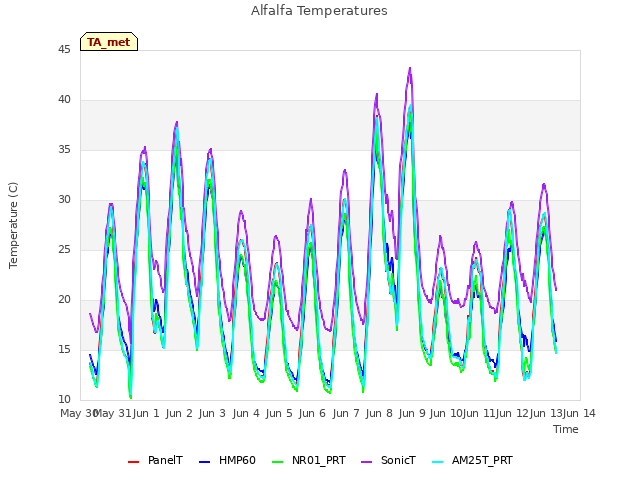 plot of Alfalfa Temperatures