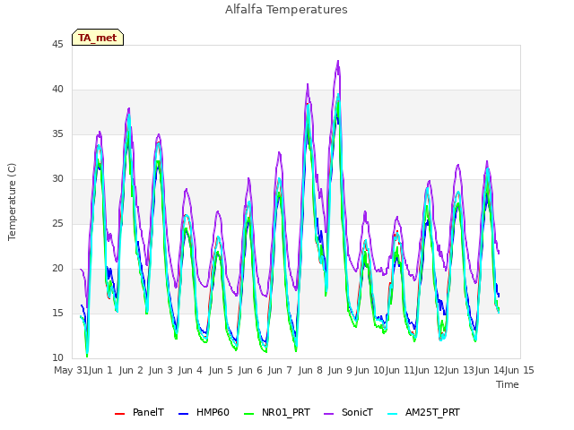 plot of Alfalfa Temperatures