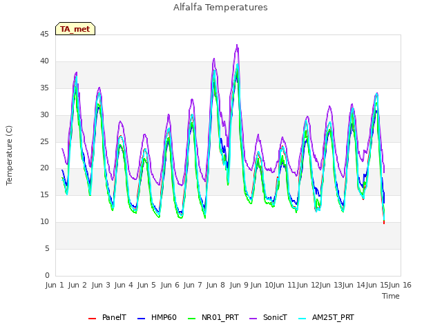 plot of Alfalfa Temperatures