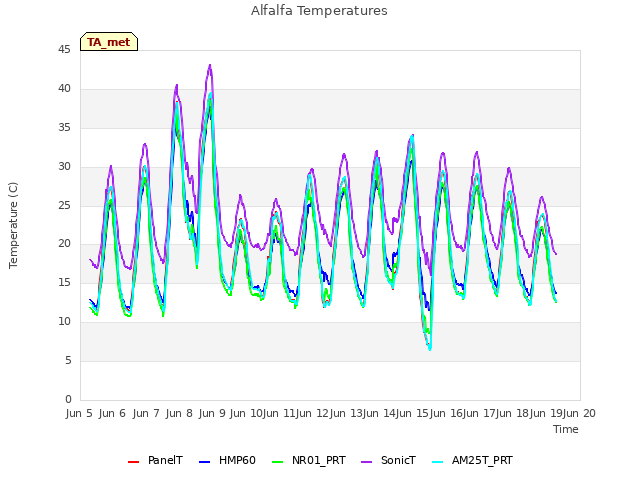 plot of Alfalfa Temperatures