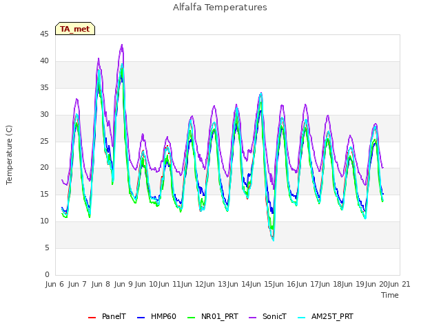 plot of Alfalfa Temperatures