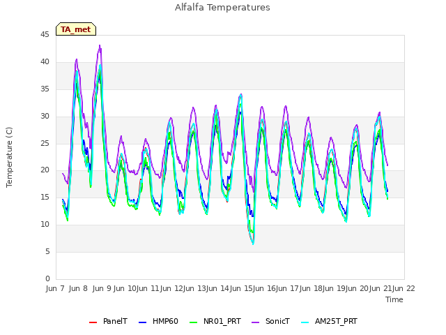 plot of Alfalfa Temperatures