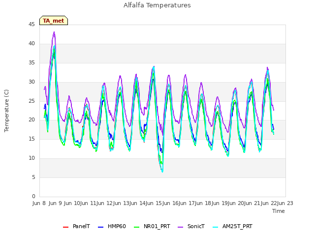 plot of Alfalfa Temperatures