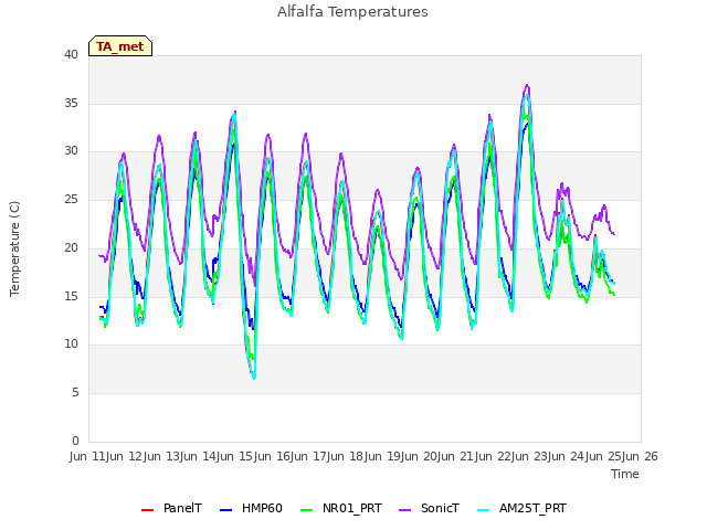 plot of Alfalfa Temperatures