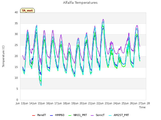 plot of Alfalfa Temperatures