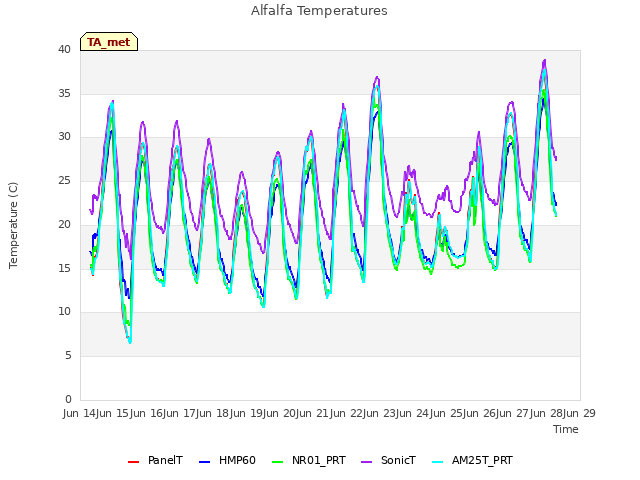 plot of Alfalfa Temperatures