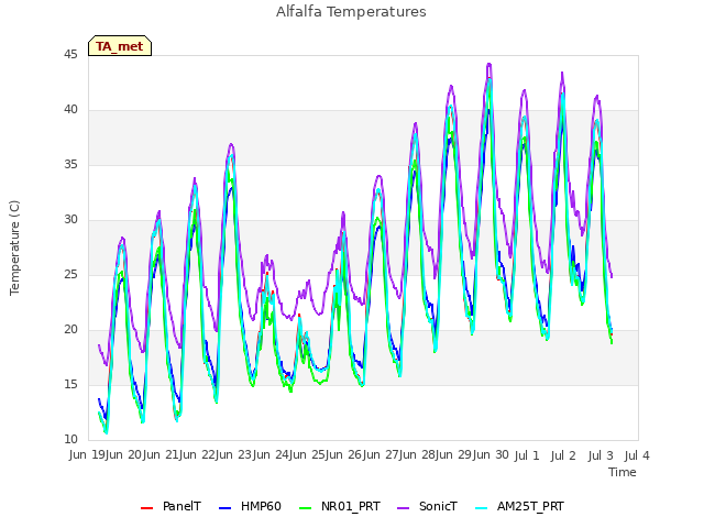 plot of Alfalfa Temperatures