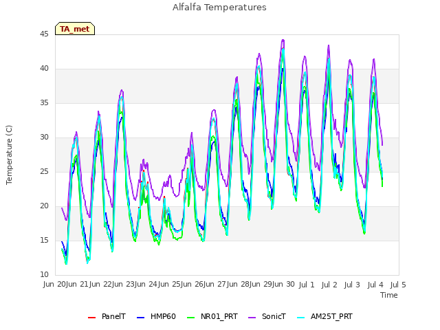 plot of Alfalfa Temperatures