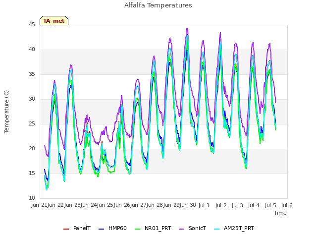 plot of Alfalfa Temperatures