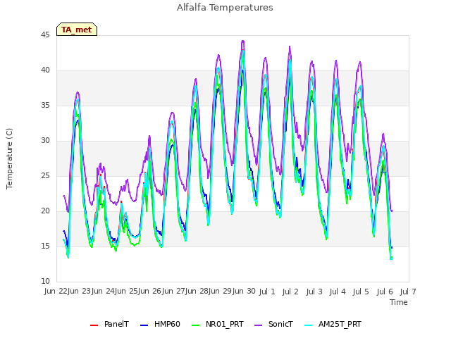plot of Alfalfa Temperatures
