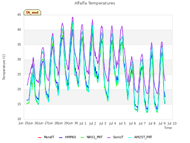 plot of Alfalfa Temperatures