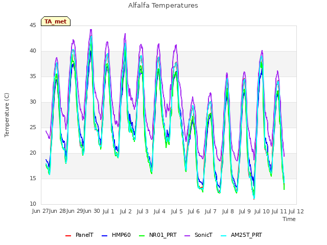 plot of Alfalfa Temperatures