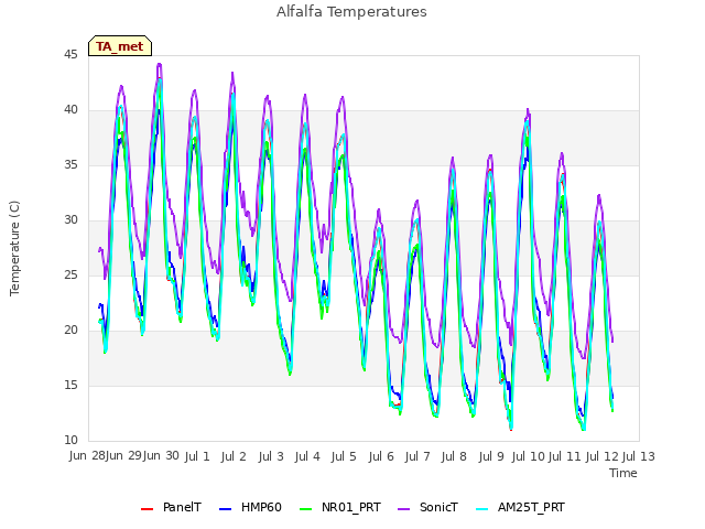 plot of Alfalfa Temperatures