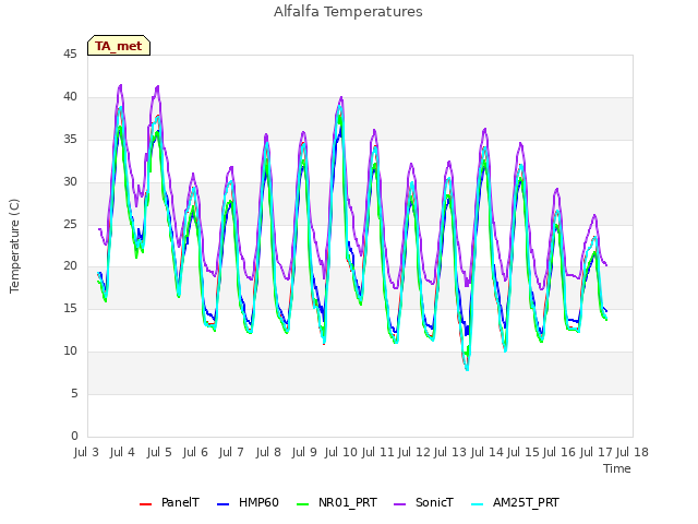 plot of Alfalfa Temperatures