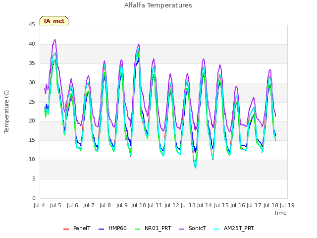 plot of Alfalfa Temperatures