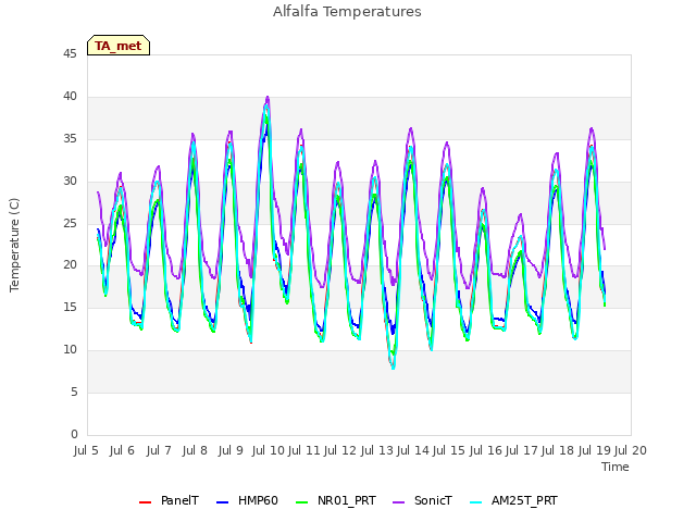 plot of Alfalfa Temperatures