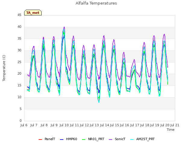 plot of Alfalfa Temperatures