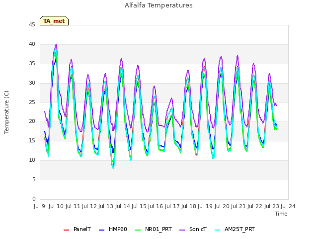 plot of Alfalfa Temperatures