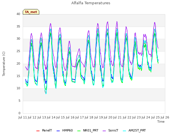 plot of Alfalfa Temperatures