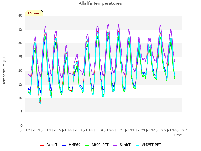 plot of Alfalfa Temperatures