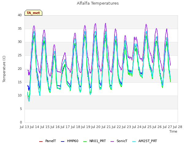 plot of Alfalfa Temperatures