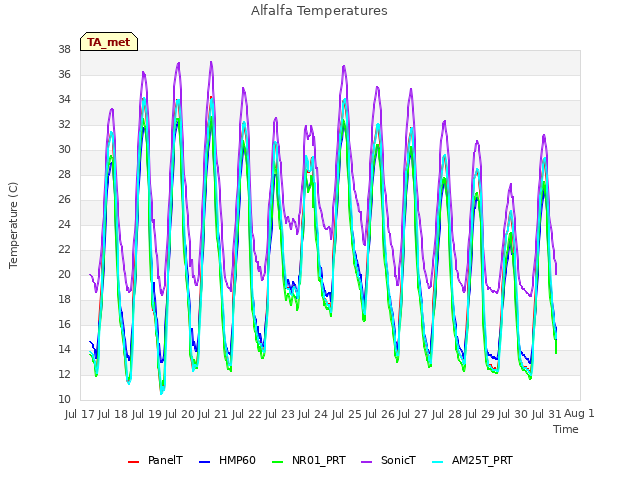 plot of Alfalfa Temperatures