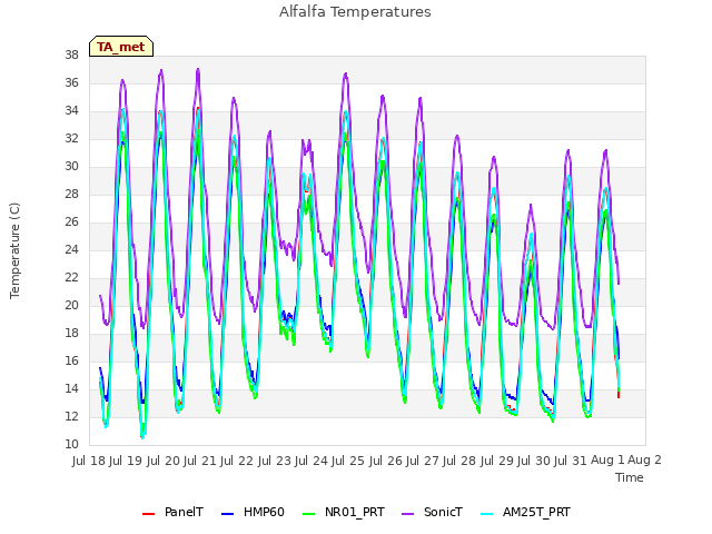 plot of Alfalfa Temperatures