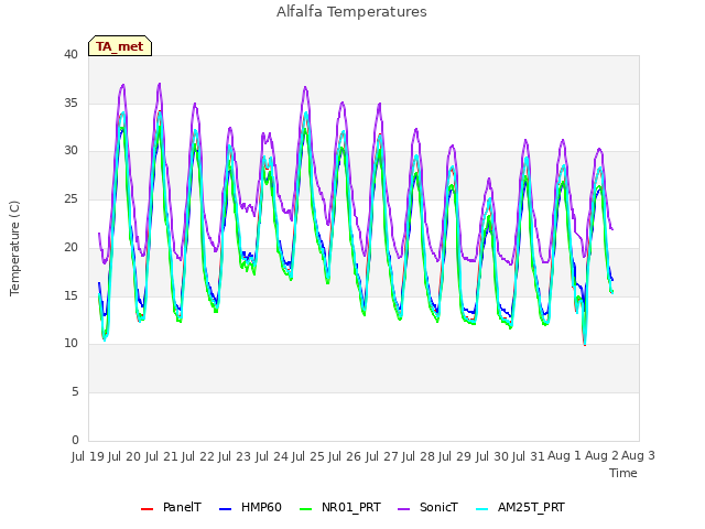 plot of Alfalfa Temperatures