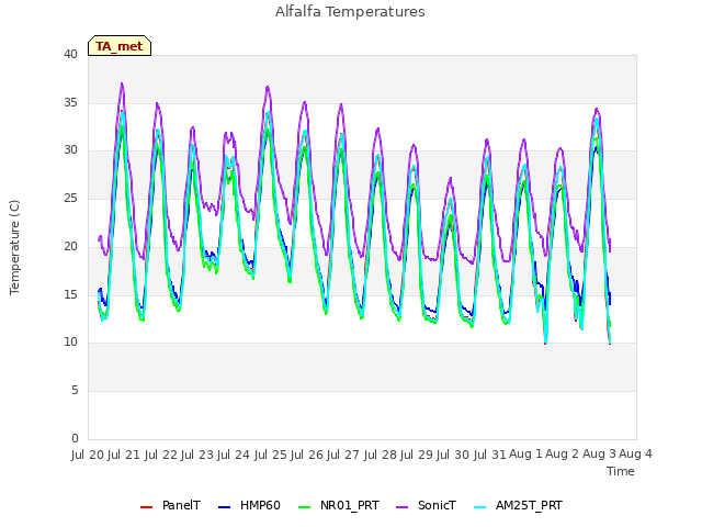 plot of Alfalfa Temperatures