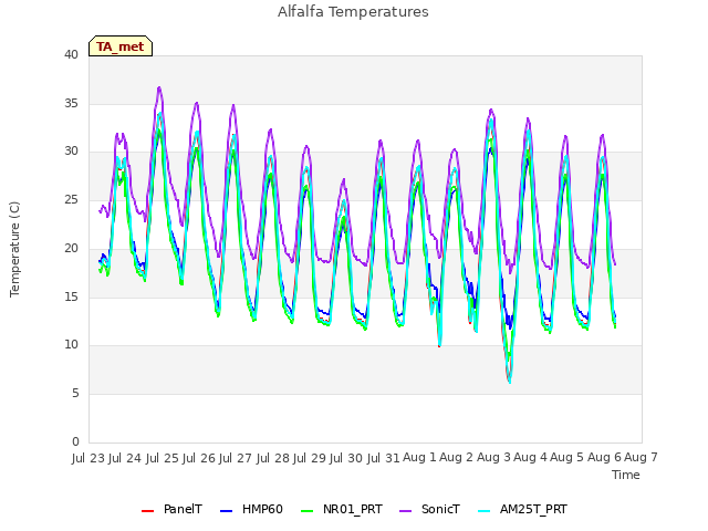 plot of Alfalfa Temperatures